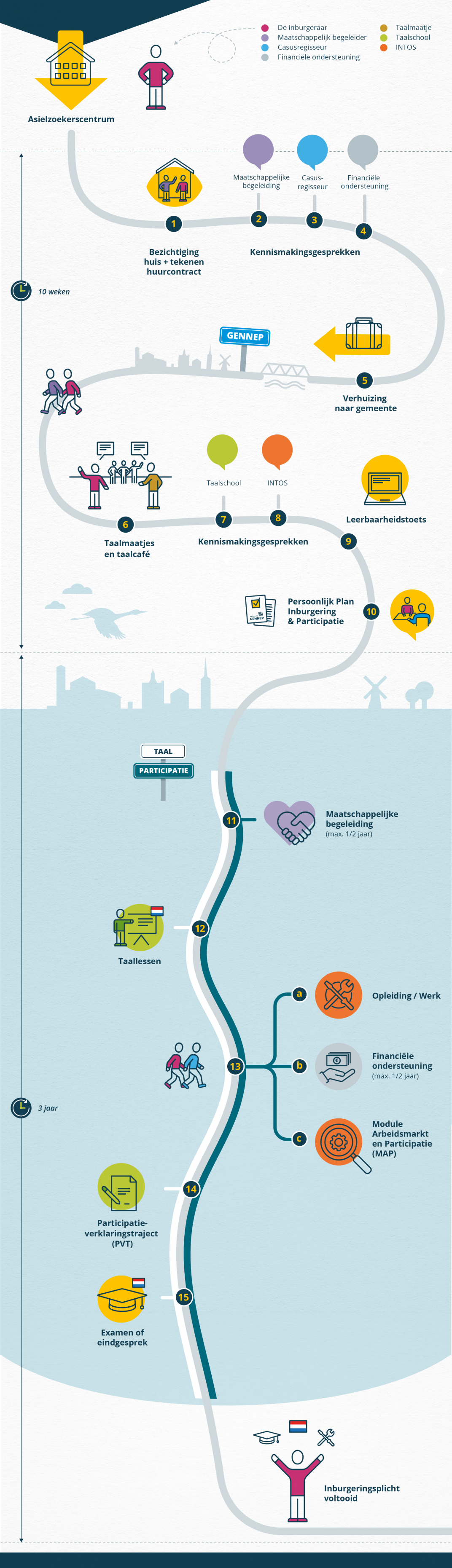 Routemap inburgering
